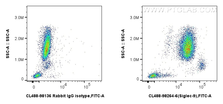Flow cytometry (FC) experiment of human peripheral blood leukocytes using CoraLite® Plus 488 Anti-Human Siglec-9 Rabbit Reco (CL488-98264-6)