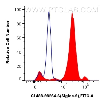 Flow cytometry (FC) experiment of human peripheral blood leukocytes using CoraLite® Plus 488 Anti-Human Siglec-9 Rabbit Reco (CL488-98264-6)