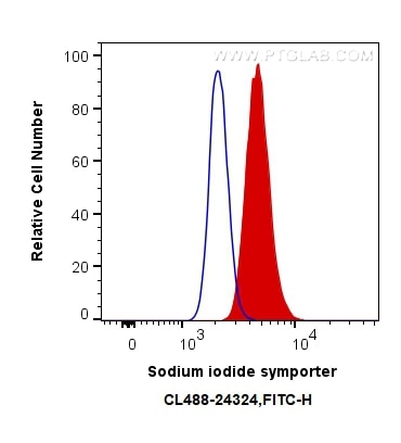 Flow cytometry (FC) experiment of MCF-7 cells using CoraLite® Plus 488-conjugated Sodium iodide sympor (CL488-24324)