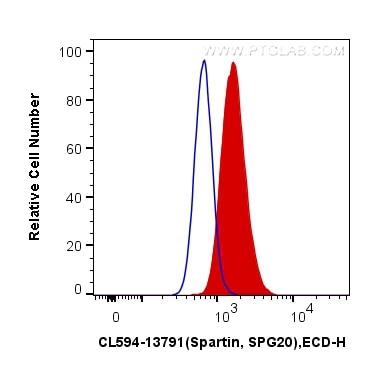 Flow cytometry (FC) experiment of HepG2 cells using CoraLite®594-conjugated Spartin, SPG20 Polyclonal  (CL594-13791)