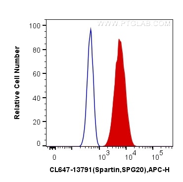 Flow cytometry (FC) experiment of HepG2 cells using CoraLite® Plus 647-conjugated Spartin, SPG20 Polyc (CL647-13791)