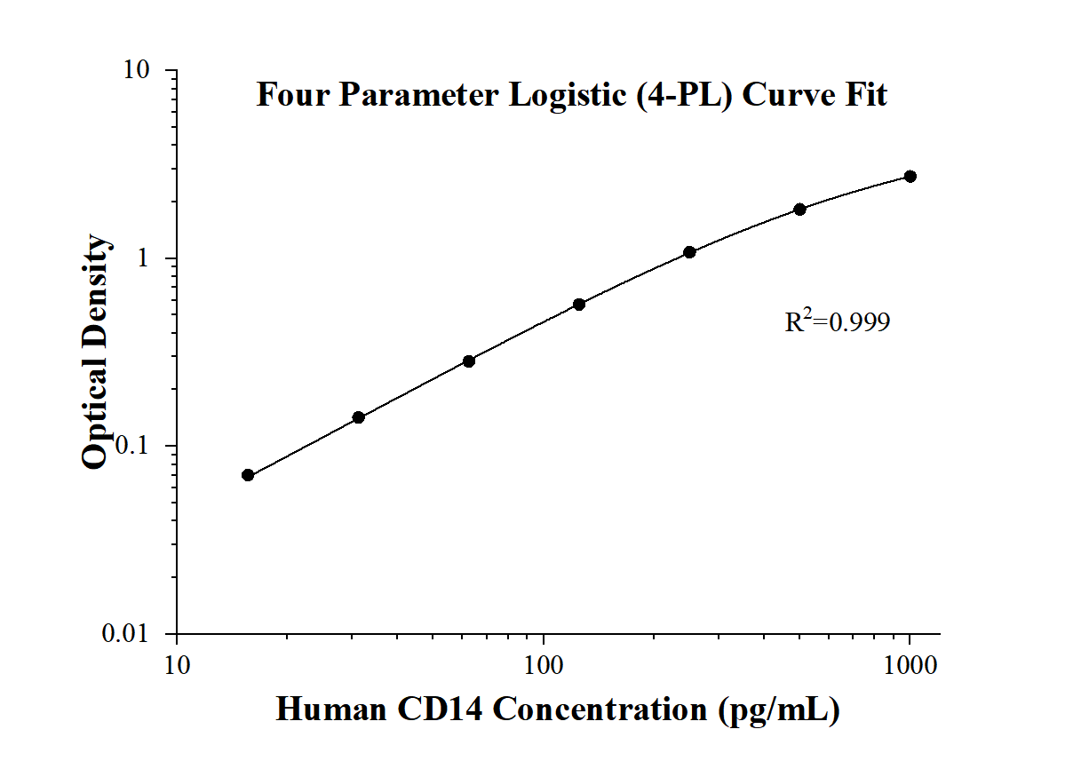 Speedy™ Human CD14 One-Step ELISA Kit Elisa Kit SE50054 | Proteintech