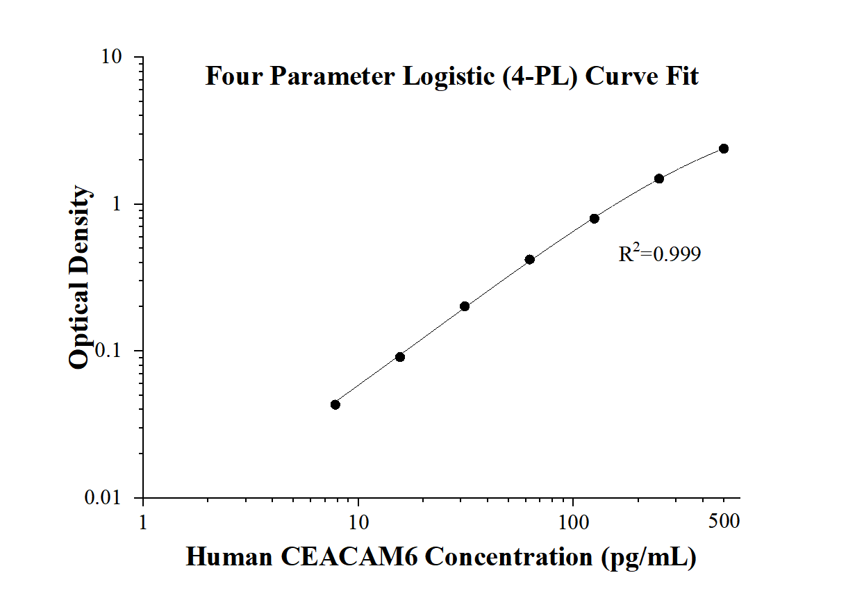Speedy™ Human CEACAM6 One-Step ELISA Kit Elisa Kit SE50120 | Proteintech