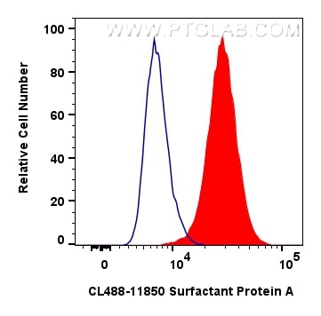 FC experiment of A549 using CL488-11850