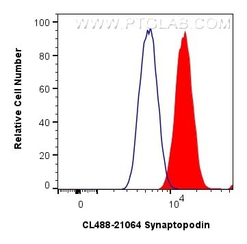 FC experiment of U-87 MG using CL488-21064