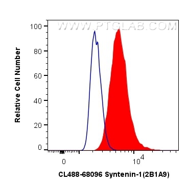 Flow cytometry (FC) experiment of HepG2 cells using CoraLite® Plus 488-conjugated Syntenin-1 Monoclona (CL488-68096)