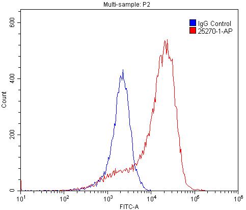 Flow cytometry (FC) experiment of PC-3 cells using TACR2 Polyclonal antibody (25270-1-AP)