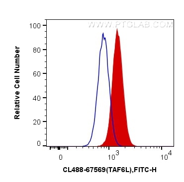 Flow cytometry (FC) experiment of HepG2 cells using CoraLite® Plus 488-conjugated TAF6L Monoclonal ant (CL488-67569)