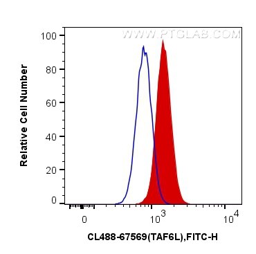 Flow cytometry (FC) experiment of HepG2 cells using CoraLite® Plus 488-conjugated TAF6L Monoclonal ant (CL488-67569)