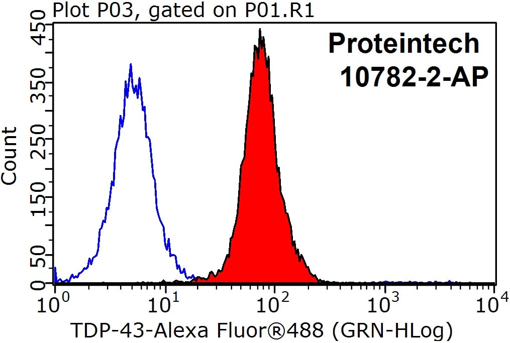 Flow cytometry (FC) experiment of HeLa cells using TDP-43 Polyclonal antibody (10782-2-AP)