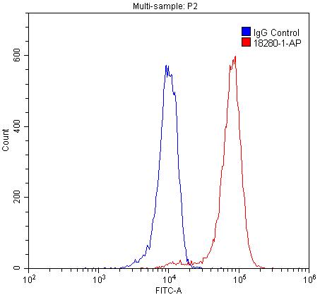 Flow cytometry (FC) experiment of SH-SY5Y cells using TDP-43 Polyclonal antibody (18280-1-AP)