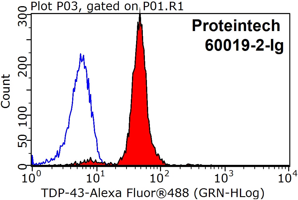 Flow cytometry (FC) experiment of MCF-7 cells using TDP-43 (human specific) Monoclonal antibody (60019-2-Ig)