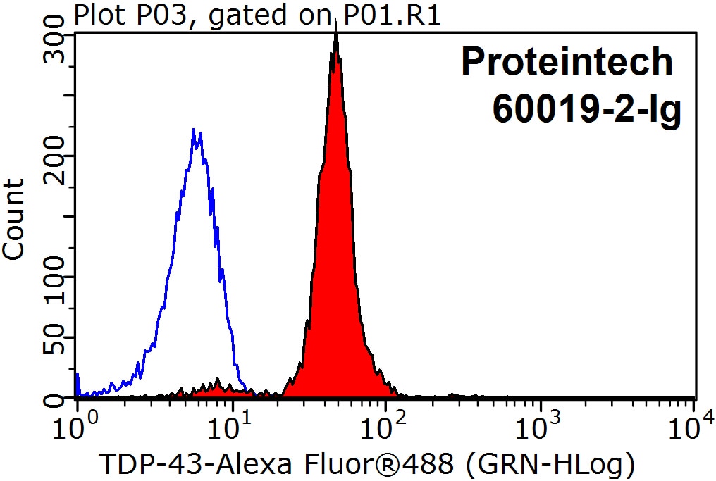 FC experiment of MCF-7 using 60019-2-Ig