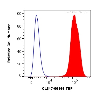 Flow cytometry (FC) experiment of HeLa cells using CoraLite® Plus 647-conjugated TBP Monoclonal antib (CL647-66166)