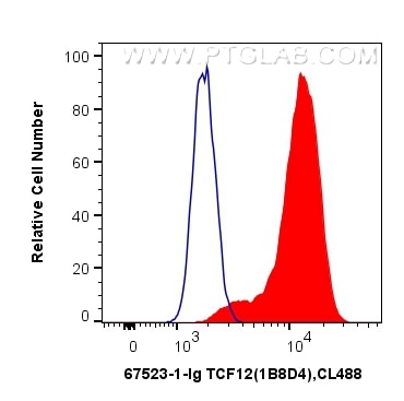 Flow cytometry (FC) experiment of HepG2 cells using TCF12 Monoclonal antibody (67523-1-Ig)