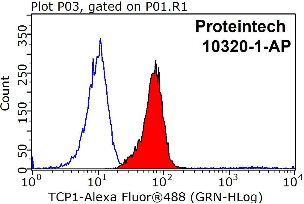 Flow cytometry (FC) experiment of HeLa cells using TCP1 Polyclonal antibody (10320-1-AP)