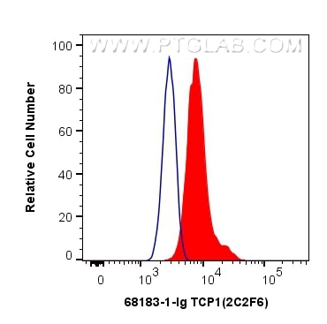 Flow cytometry (FC) experiment of HeLa cells using TCP1 Monoclonal antibody (68183-1-Ig)