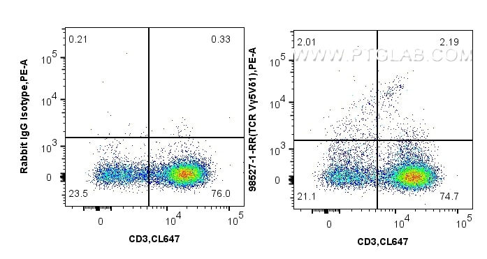 1x10^6 human PBMCs were surface stained with 0.25 ug Anti-TCR Vγ5Vδ1 Rabbit RecAb (98527-1-RR, Clone:251677A1) , or Rabbit IgG Isotype Control RecAb (98136-1-RR, Clone: 240953C9) and PE-Conjugated Goat Anti-Rabbit IgG(H+L). Cells were then stained with CoraLite® Plus 647 Anti-Human CD3. Cells were not fixed. Lymphocytes were gated. This data was developed using the same antibody clone with 98527-1-PBS in a different storage buffer formulation. Flow cytometry (FC) experiment of human PBMCs using Anti-Human TCR Vγ5Vδ1 Rabbit Recombinant Antibody (98527-1-RR)