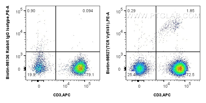 FC experiment of human PBMCs using Biotin-98527 Flow cytometry (FC) experiment of human PBMCs using Biotin Anti-Human TCR Vγ5Vδ1 Rabbit Recombinant An (Biotin-98527)