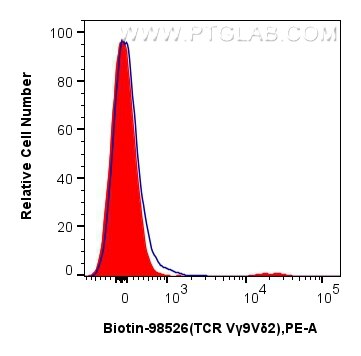 FC experiment of human PBMCs using Biotin-98527 Flow cytometry (FC) experiment of human PBMCs using Biotin Anti-Human TCR Vγ5Vδ1 Rabbit Recombinant An (Biotin-98527)
