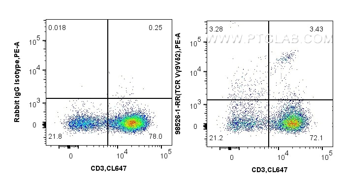 1x10^6 human PBMCs were surface stained with 0.25 ug Anti-TCR Vγ9Vδ2 Rabbit RecAb (98526-1-RR, Clone:251678A1), or Rabbit IgG Isotype Control RecAb (98136-1-RR, Clone: 240953C9) and PE-Conjugated Goat Anti-Rabbit IgG(H+L). Cells were then stained with CoraLite® Plus 647 Anti-Human CD3. Cells were not fixed. Lymphocytes were gated. Flow cytometry (FC) experiment of human PBMCs using Anti-Human TCR Vγ9Vδ2 Rabbit Recombinant Antibody (98526-1-RR)
