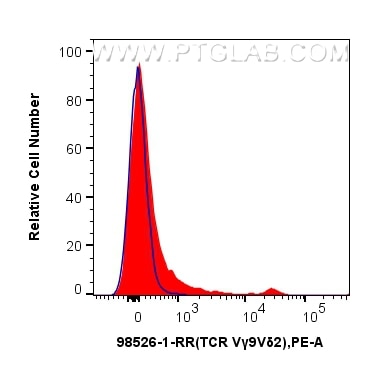 1x10^6 human PBMCs were surface stained with 0.25 ug Anti-TCR Vγ9Vδ2 Rabbit RecAb (98526-1-RR, Clone:251678A1)(red), or Rabbit IgG Isotype Control RecAb (98136-1-RR, Clone: 240953C9)(blue) and PE-Conjugated Goat Anti-Rabbit IgG(H+L). Cells were not fixed. Lymphocytes were gated. Flow cytometry (FC) experiment of human PBMCs using Anti-Human TCR Vγ9Vδ2 Rabbit Recombinant Antibody (98526-1-RR)