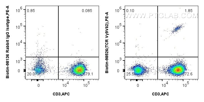 FC experiment of human PBMCs using Biotin-98526 Flow cytometry (FC) experiment of human PBMCs using Biotin Anti-Human TCR Vγ9Vδ2 Rabbit Recombinant An (Biotin-98526)