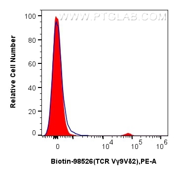 FC experiment of human PBMCs using Biotin-98526 Flow cytometry (FC) experiment of human PBMCs using Biotin Anti-Human TCR Vγ9Vδ2 Rabbit Recombinant An (Biotin-98526)