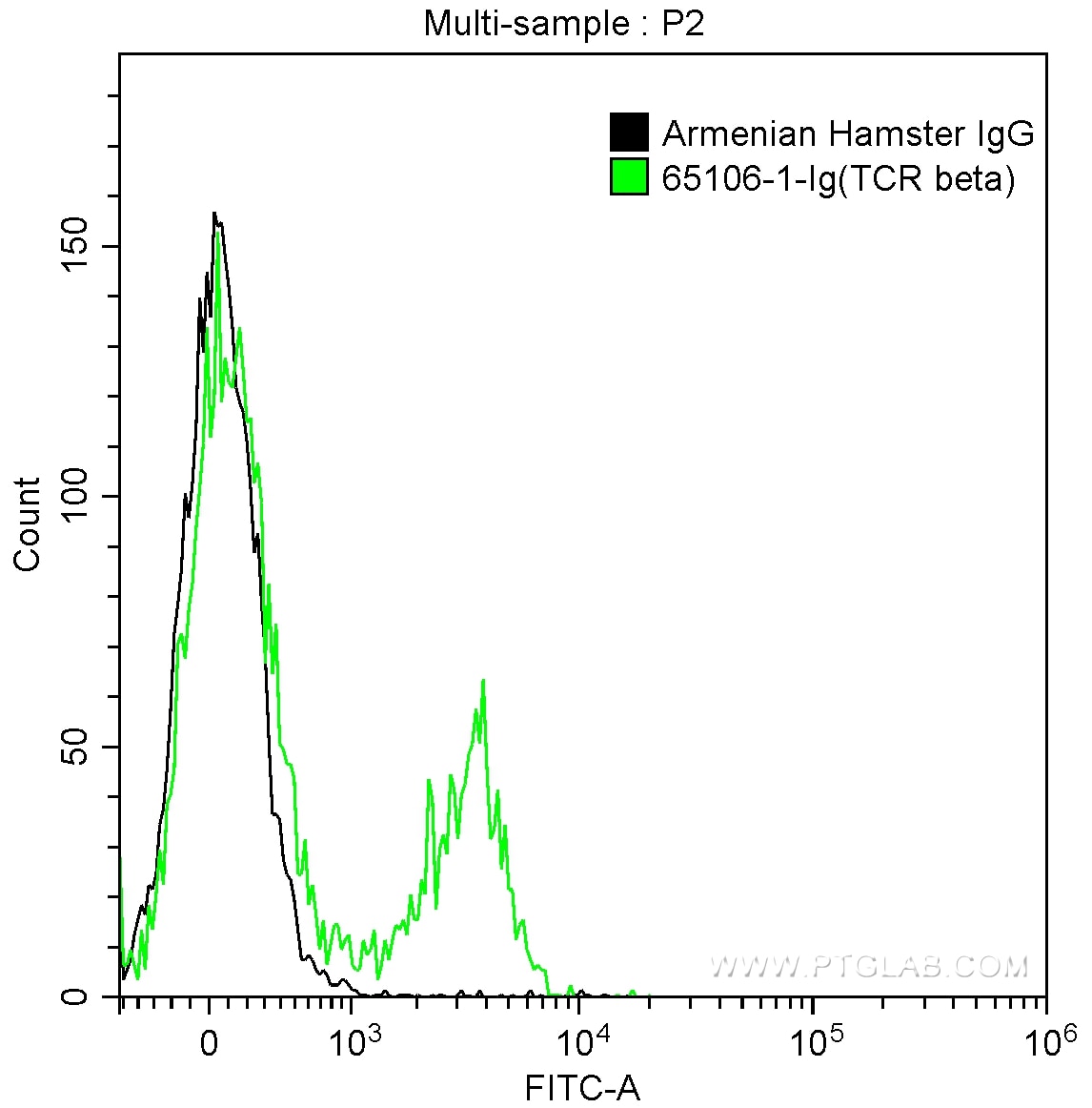 Flow cytometry (FC) experiment of mouse splenocytes using Anti-Mouse TCR beta (H57-597) (65106-1-Ig)