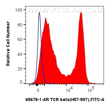 FC experiment of mouse splenocytes using 65678-1-AR Flow cytometry (FC) experiment of mouse splenocytes using Anti-Mouse TCR beta (H57-597) Hamster IgG2a Recomb (65678-1-AR)