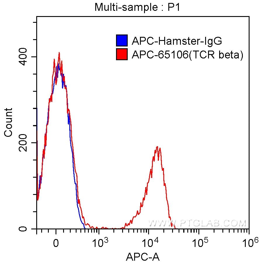 Flow cytometry (FC) experiment of mouse splenocytes using APC Anti-Mouse TCR Beta (H57-597) (APC-65106)