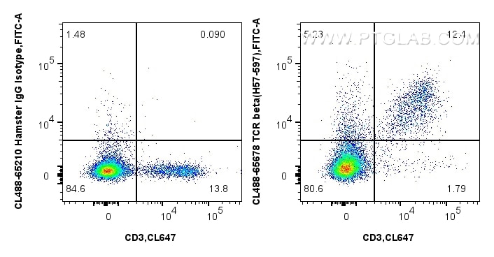 FC experiment of mouse splenocytes using CL488-65678 Flow cytometry (FC) experiment of mouse splenocytes using CoraLite® Plus 488 Anti-Mouse TCR beta (H57-597) A (CL488-65678)