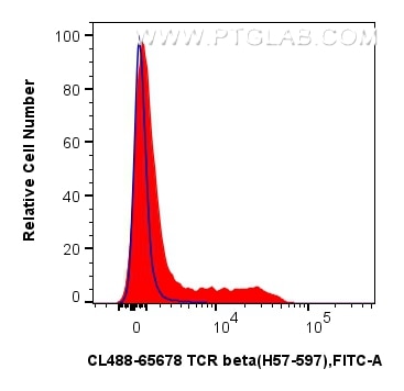 FC experiment of mouse splenocytes using CL488-65678 Flow cytometry (FC) experiment of mouse splenocytes using CoraLite® Plus 488 Anti-Mouse TCR beta (H57-597) A (CL488-65678)