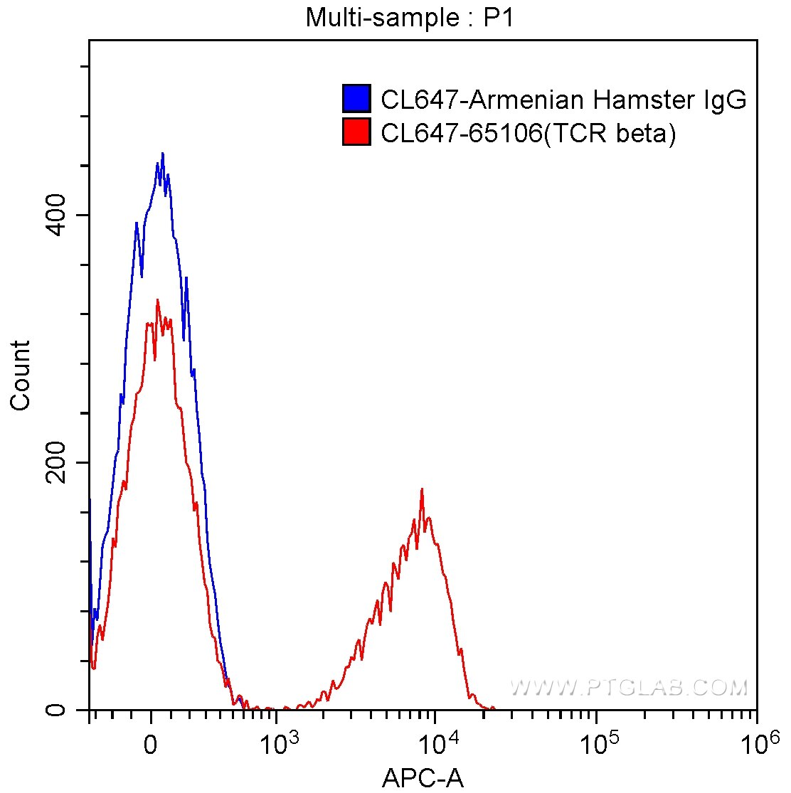 FC experiment of mouse splenocytes using CL647-65106