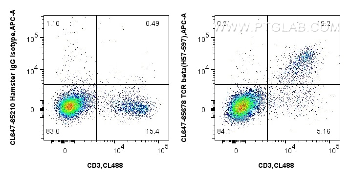 FC experiment of mouse splenocytes using CL647-65678 Flow cytometry (FC) experiment of mouse splenocytes using CoraLite® Plus 647 Anti-Mouse TCR beta (H57-597) A (CL647-65678)