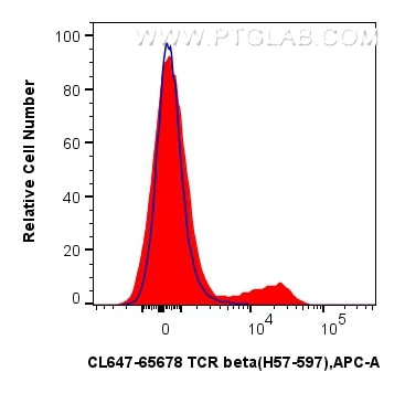 FC experiment of mouse splenocytes using CL647-65678 Flow cytometry (FC) experiment of mouse splenocytes using CoraLite® Plus 647 Anti-Mouse TCR beta (H57-597) A (CL647-65678)