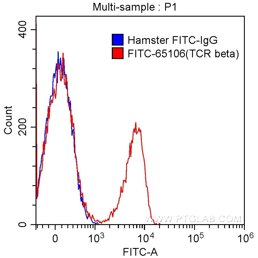 Flow cytometry (FC) experiment of mouse splenocytes using FITC Anti-Mouse TCR Beta (H57-597) (FITC-65106)
