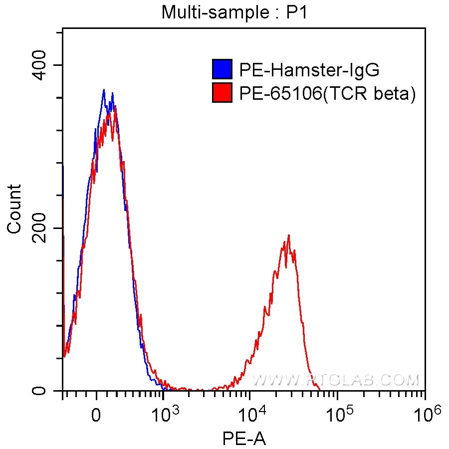 Flow cytometry (FC) experiment of mouse splenocytes using PE Anti-Mouse TCR Beta (H57-597) (PE-65106)