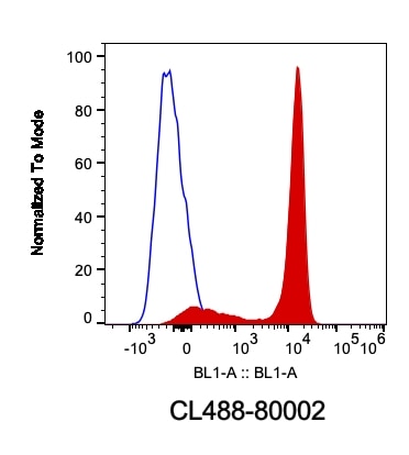 Flow cytometry (FC) experiment of HeLa cells using CoraLite® Plus 488-conjugated TDP-43 (for IF/FC) R (CL488-80002)