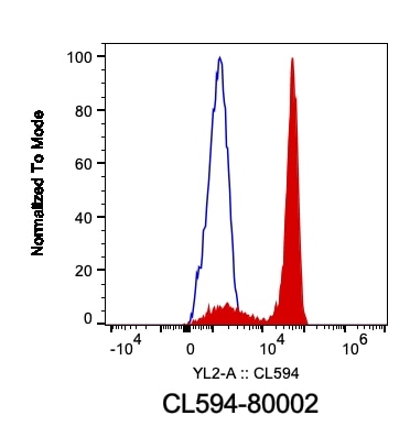 Flow cytometry (FC) experiment of HeLa cells using CoraLite®594-conjugated TDP-43 (for IF/FC) Recombi (CL594-80002)