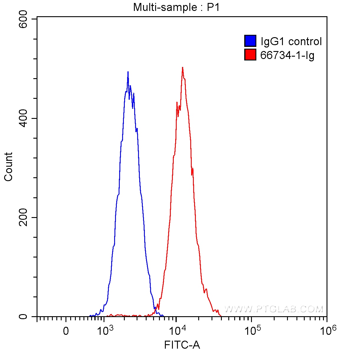 Flow cytometry (FC) experiment of SH-SY5Y cells using TDP-43 Monoclonal antibody (66734-1-Ig)