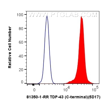 Flow cytometry (FC) experiment of HeLa cells using TDP-43 (C-terminal) Recombinant antibody (81350-1-RR)
