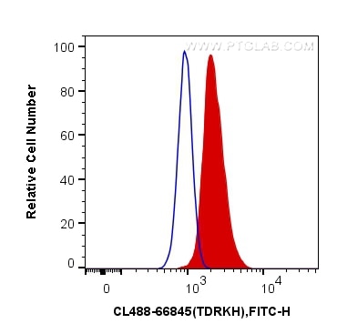 Flow cytometry (FC) experiment of MCF-7 cells using CoraLite® Plus 488-conjugated TDRKH Monoclonal ant (CL488-66845)