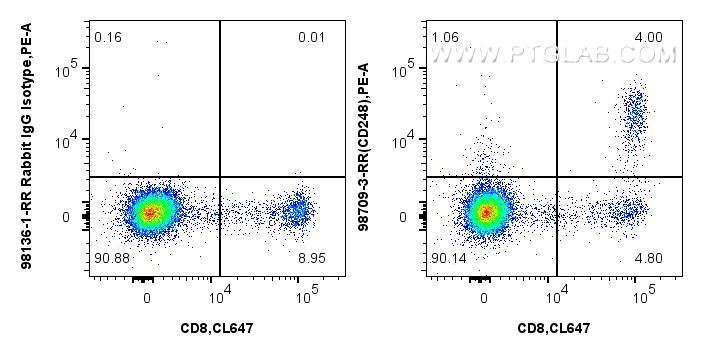 Flow cytometry (FC) experiment of human peripheral blood lymphocytes using Anti-Human TEM1/CD248 Rabbit Recombinant Antibody (98709-3-RR)