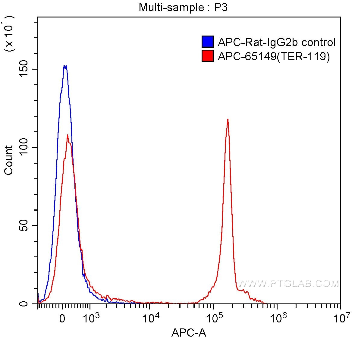 FC experiment of mouse bone marrow cells using APC-65149