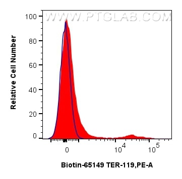 1x10^6 mouse bone marrow cells were surface stained with 0.25 ug Biotin Anti-Mouse TER-119 (TER-119) (Biotin-65149, Clone: TER-119) (red) or unstained (blue), and Streptavidin-PE Conjugate (PE-PF00030). Cells were not fixed. Flow cytometry (FC) experiment of mouse bone marrow cells using Biotin Anti-Mouse TER-119 (TER-119) (Biotin-65149)