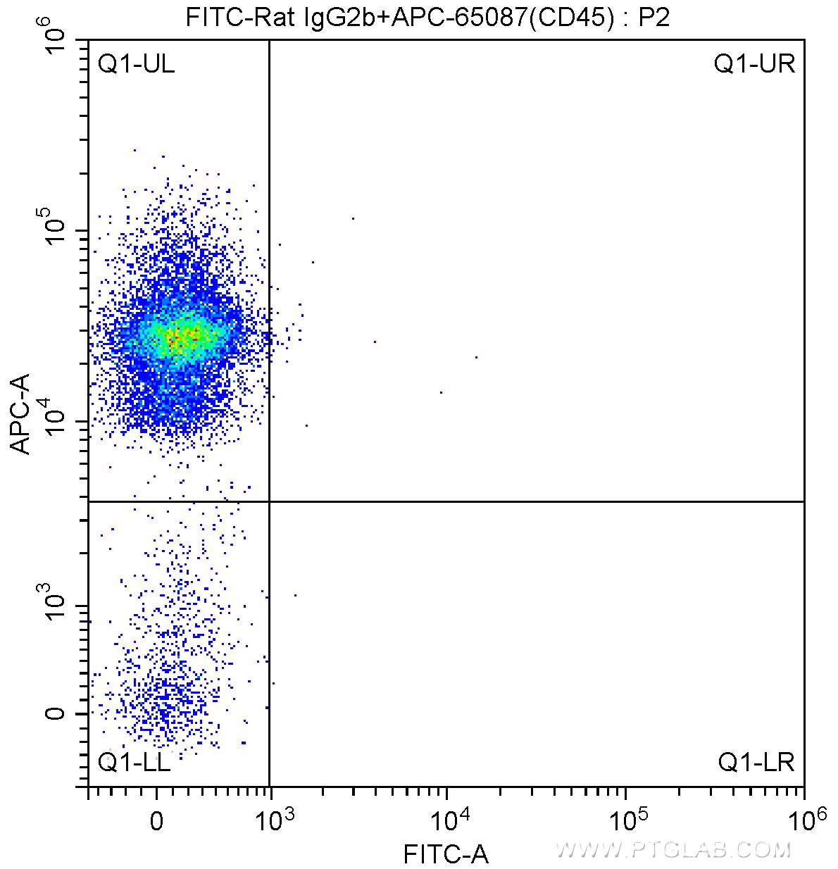 FC experiment of mouse bone marrow cells using FITC-65149