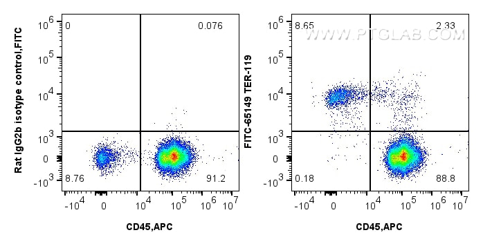 1x10^6 BALB/c mouse bone marrow cells were surface stained with 0.1 ug APC Anti-Mouse CD45 (30-F11) (APC-65087, Clone: 30-F11), and 0.1 ug FITC Anti-Mouse TER-119 (FITC-65149, Clone: TER-119) or 0.1 ug FITC Plus Rat IgG2b Isotype Control (LTF-2) (FITC-65211, Clone: LTF-2). Cells were not fixed. Flow cytometry (FC) experiment of BALB/c mouse bone marrow cells using FITC Anti-Mouse TER-119 (TER-119) (FITC-65149)
