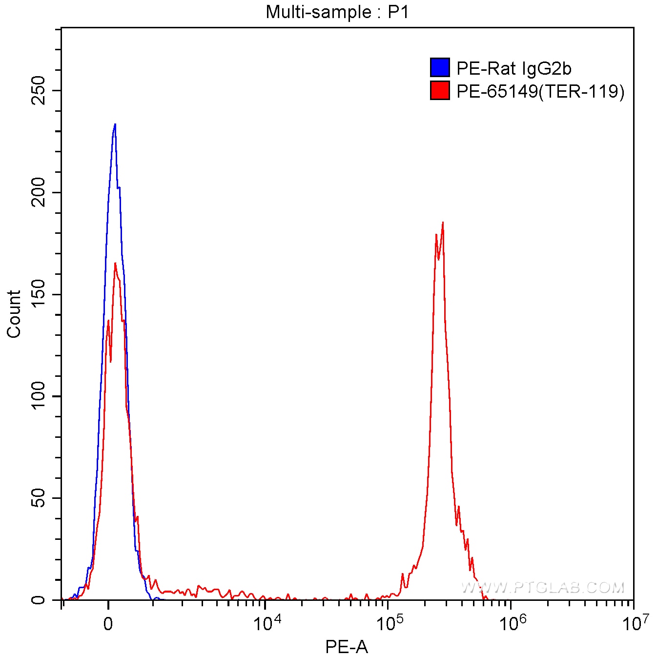 FC experiment of mouse bone marrow cells using PE-65149