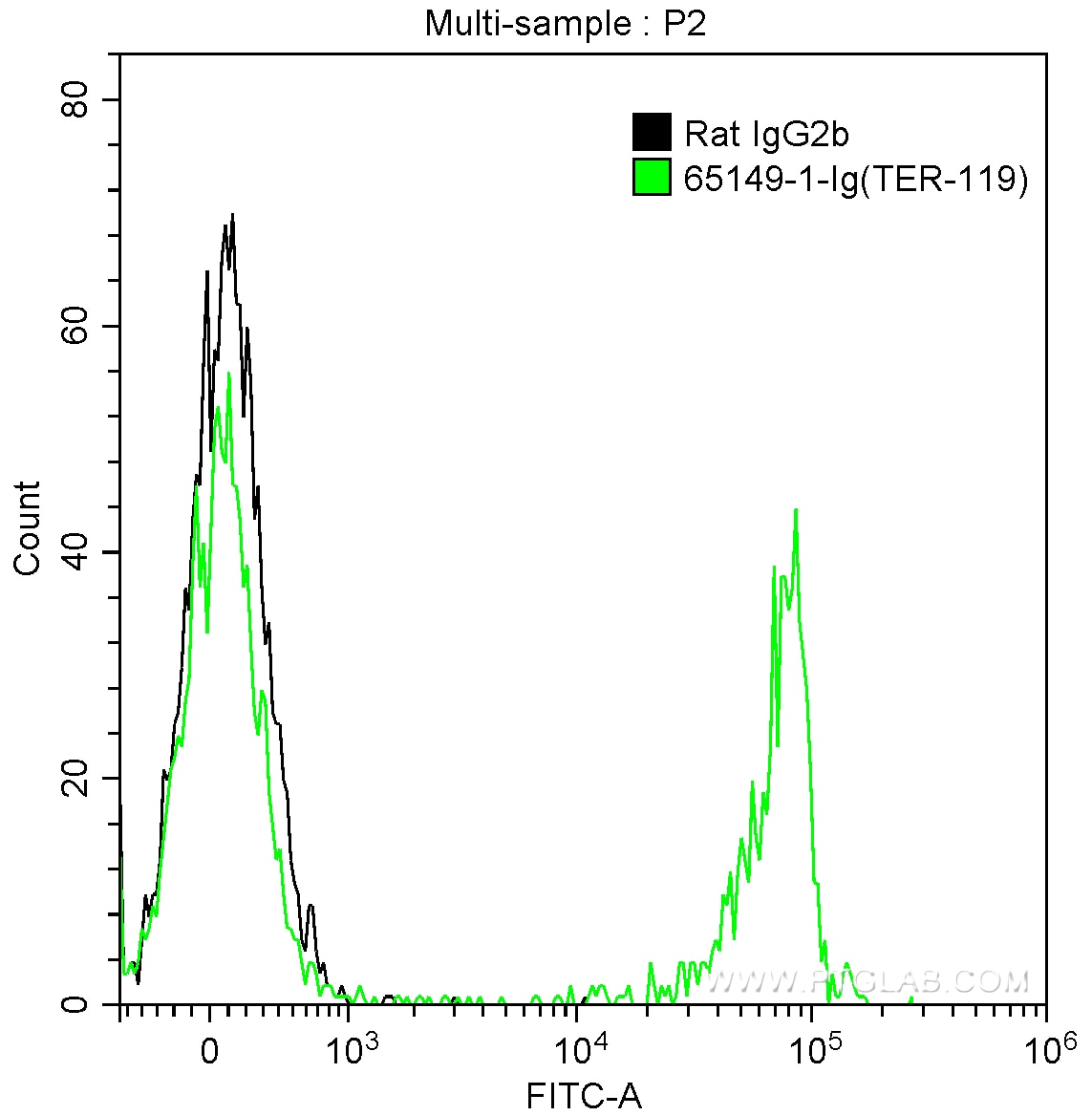 Flow cytometry (FC) experiment of mouse bone marrow cells using Anti-Mouse TER-119 (TER-119) (65149-1-Ig)